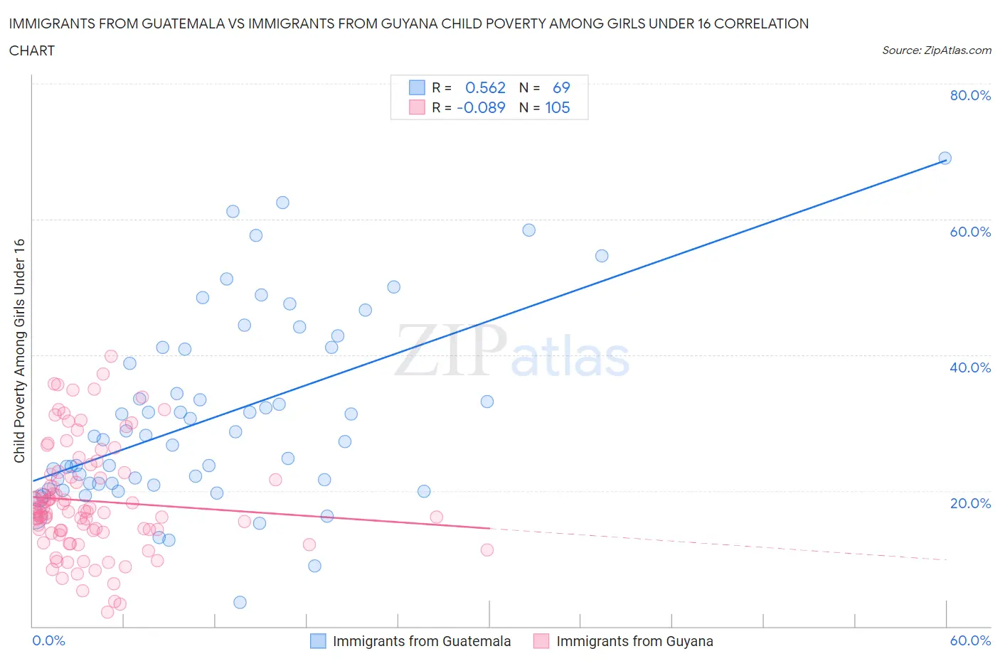 Immigrants from Guatemala vs Immigrants from Guyana Child Poverty Among Girls Under 16
