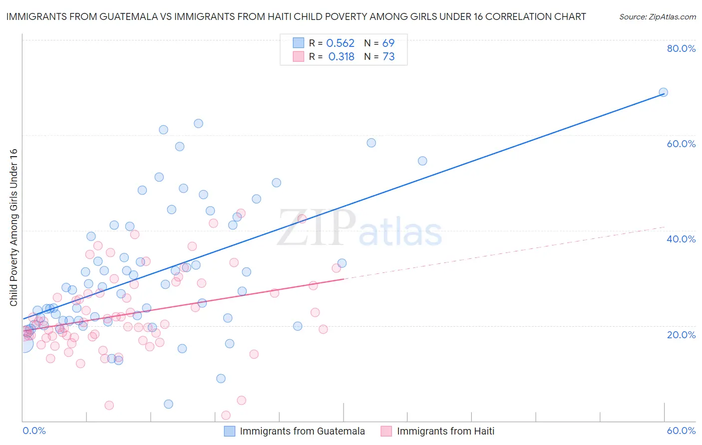 Immigrants from Guatemala vs Immigrants from Haiti Child Poverty Among Girls Under 16