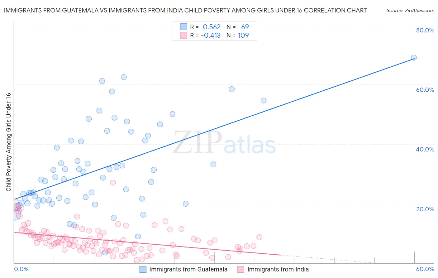 Immigrants from Guatemala vs Immigrants from India Child Poverty Among Girls Under 16