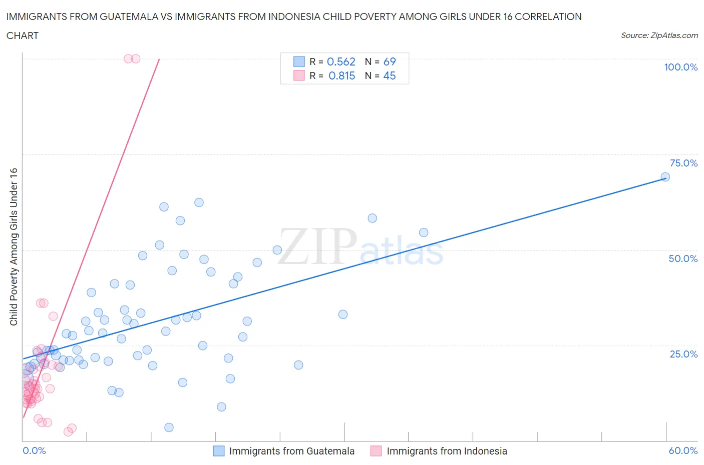 Immigrants from Guatemala vs Immigrants from Indonesia Child Poverty Among Girls Under 16