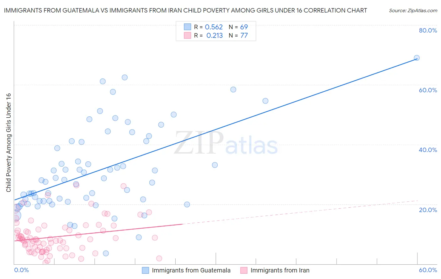Immigrants from Guatemala vs Immigrants from Iran Child Poverty Among Girls Under 16