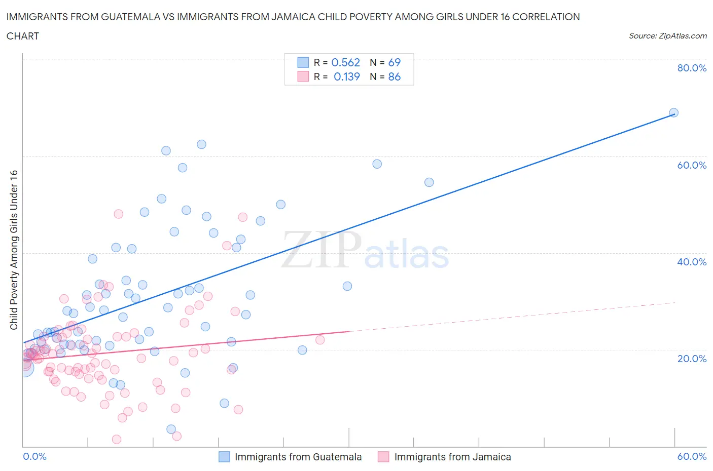 Immigrants from Guatemala vs Immigrants from Jamaica Child Poverty Among Girls Under 16