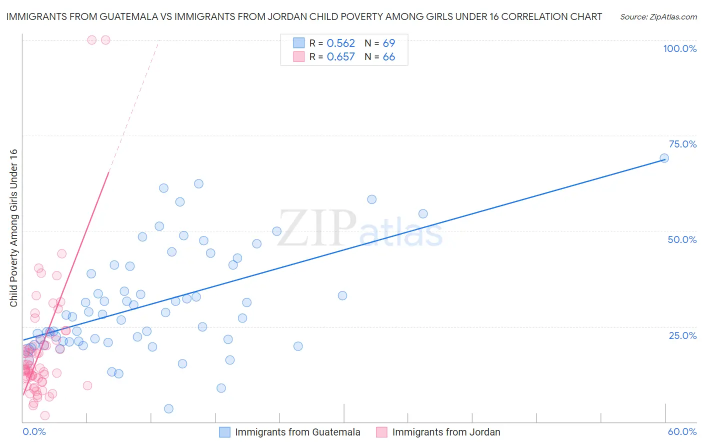 Immigrants from Guatemala vs Immigrants from Jordan Child Poverty Among Girls Under 16