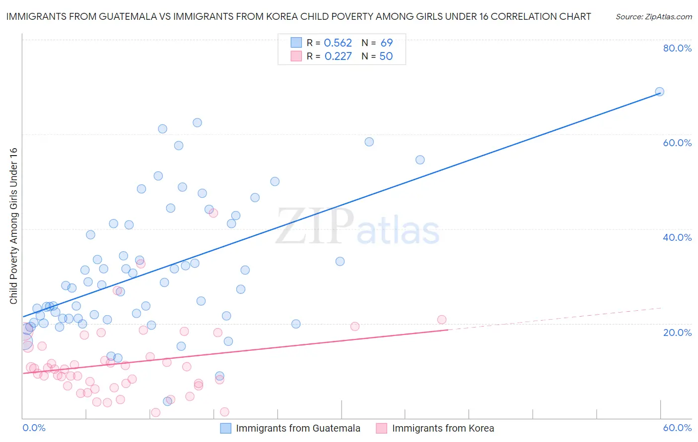 Immigrants from Guatemala vs Immigrants from Korea Child Poverty Among Girls Under 16