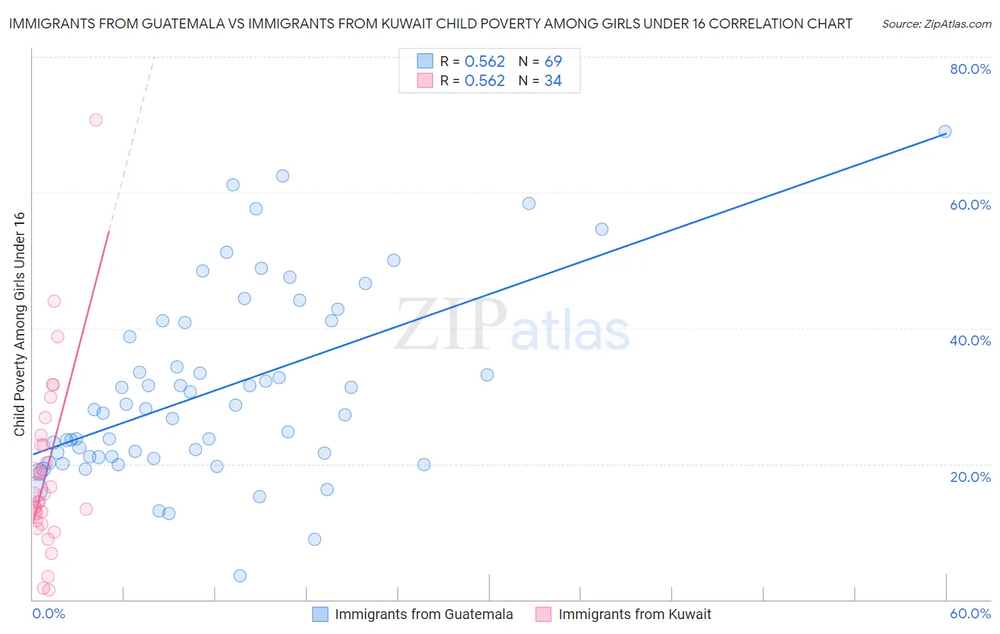 Immigrants from Guatemala vs Immigrants from Kuwait Child Poverty Among Girls Under 16