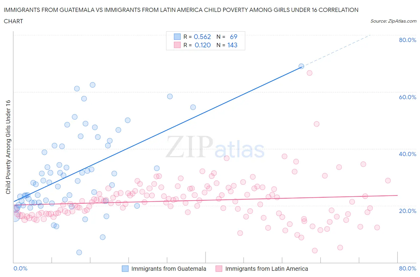 Immigrants from Guatemala vs Immigrants from Latin America Child Poverty Among Girls Under 16