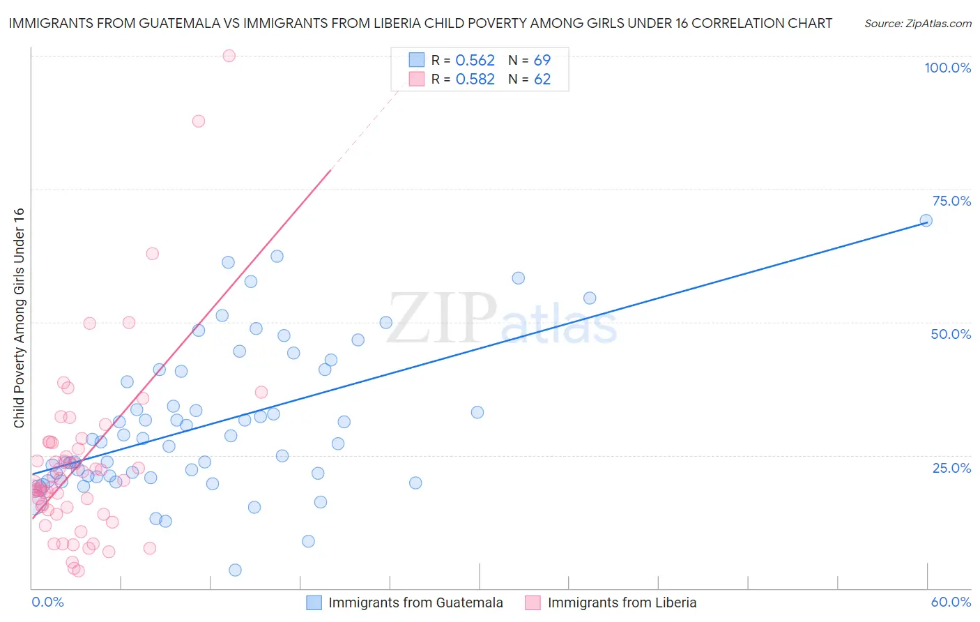 Immigrants from Guatemala vs Immigrants from Liberia Child Poverty Among Girls Under 16
