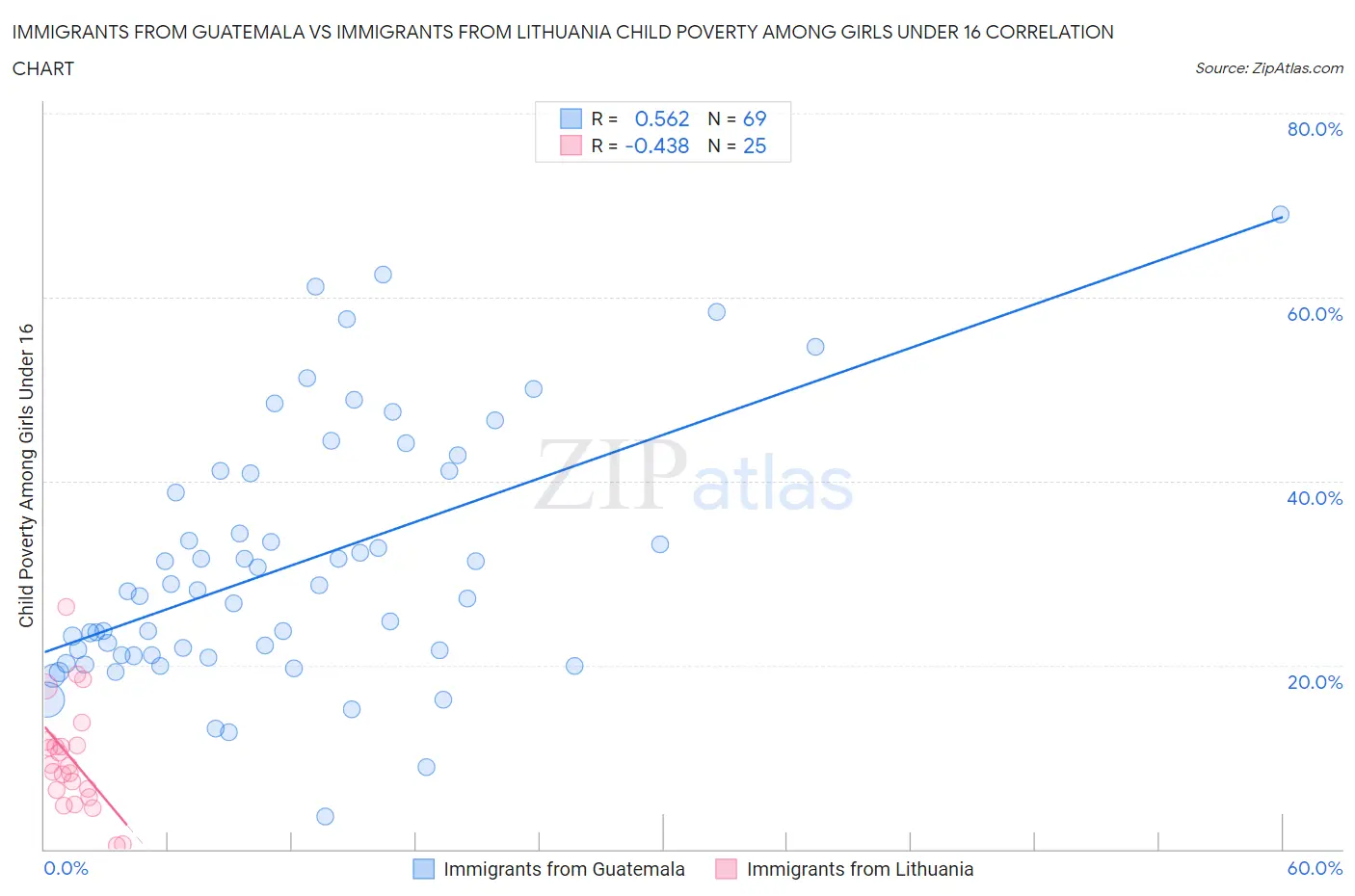 Immigrants from Guatemala vs Immigrants from Lithuania Child Poverty Among Girls Under 16