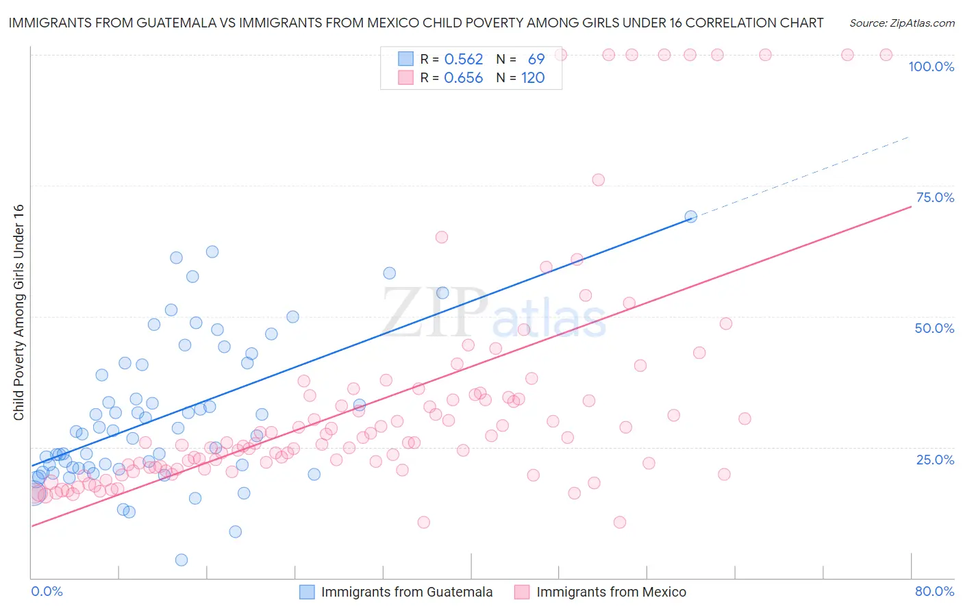 Immigrants from Guatemala vs Immigrants from Mexico Child Poverty Among Girls Under 16