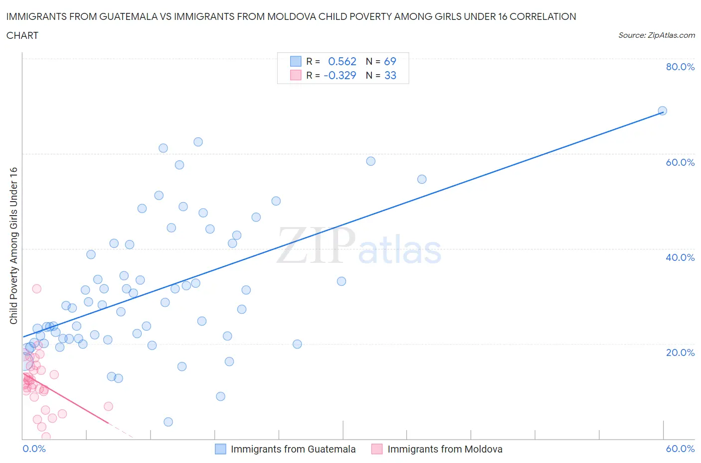 Immigrants from Guatemala vs Immigrants from Moldova Child Poverty Among Girls Under 16