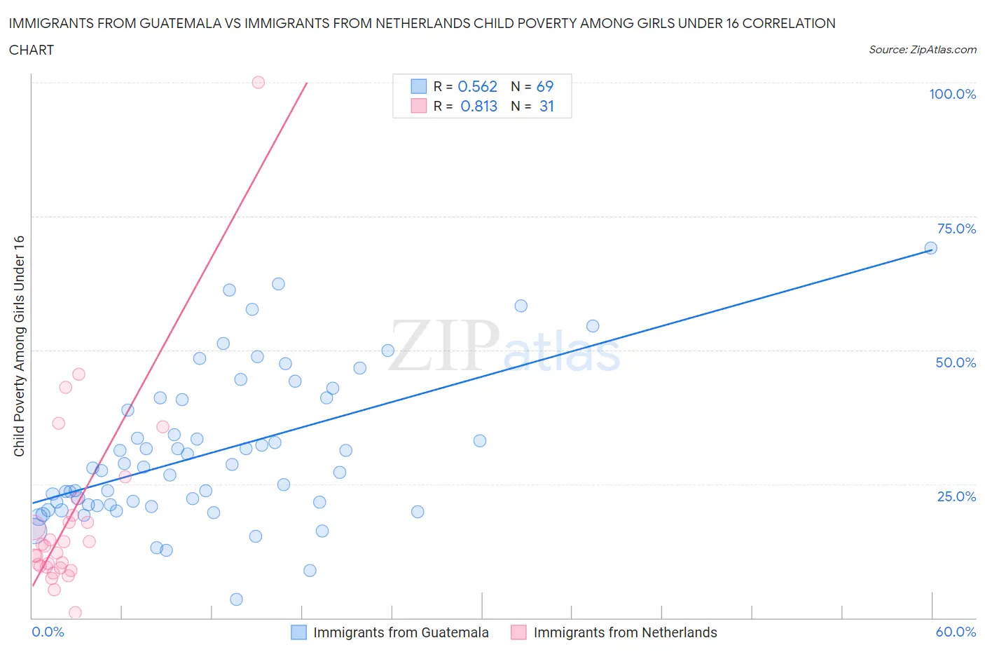 Immigrants from Guatemala vs Immigrants from Netherlands Child Poverty Among Girls Under 16