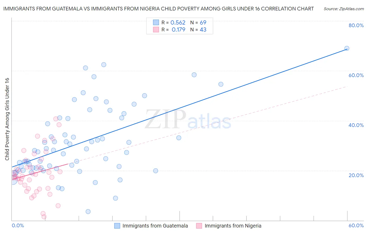 Immigrants from Guatemala vs Immigrants from Nigeria Child Poverty Among Girls Under 16
