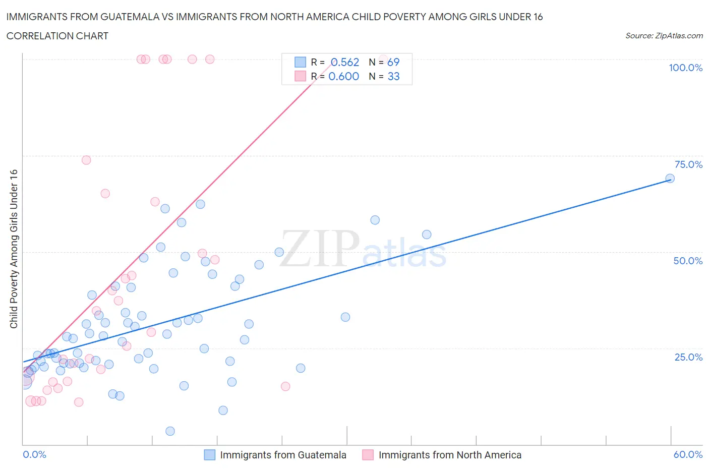 Immigrants from Guatemala vs Immigrants from North America Child Poverty Among Girls Under 16