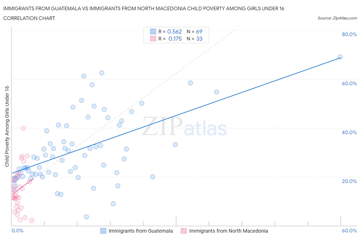 Immigrants from Guatemala vs Immigrants from North Macedonia Child Poverty Among Girls Under 16