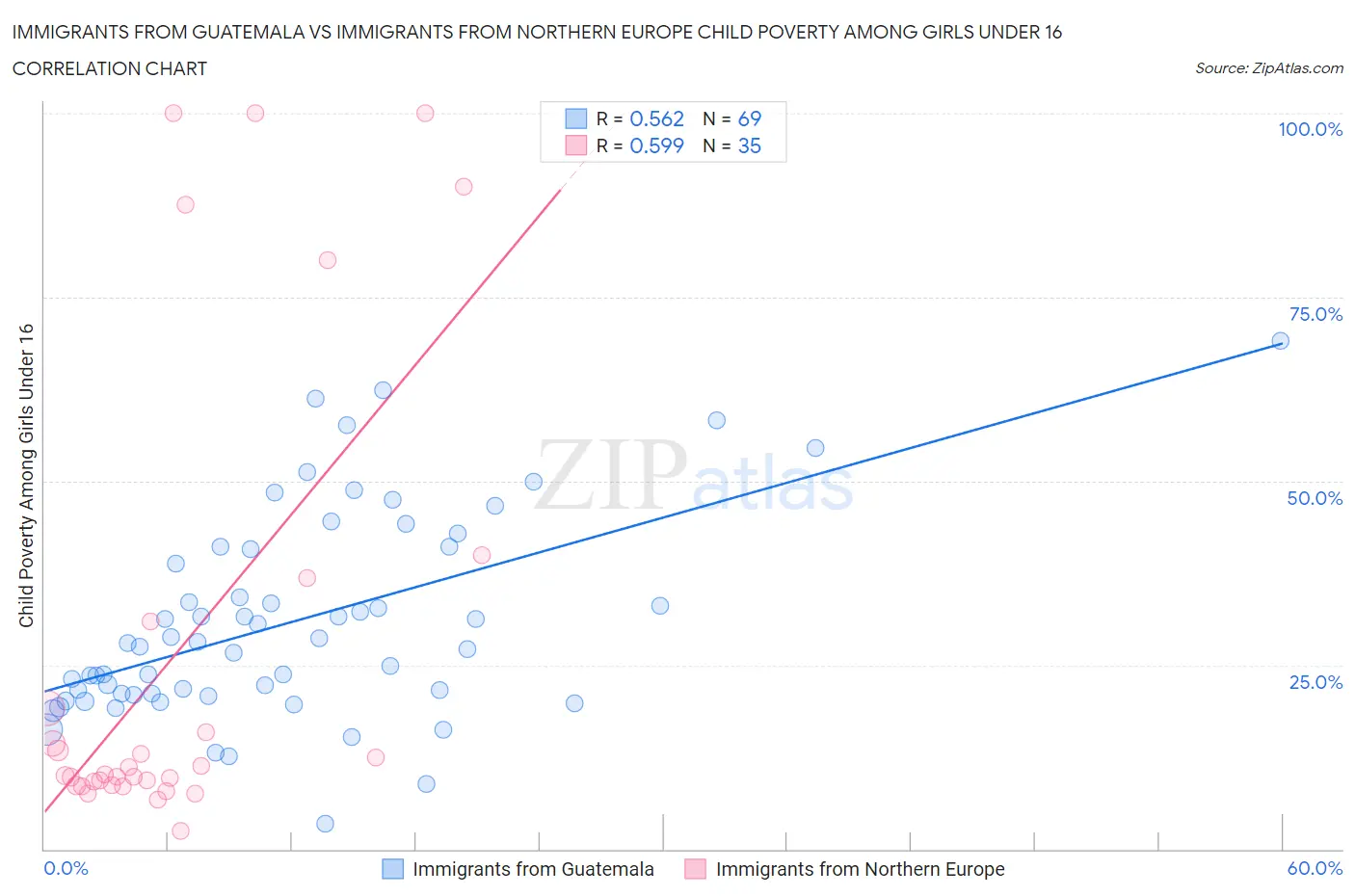 Immigrants from Guatemala vs Immigrants from Northern Europe Child Poverty Among Girls Under 16