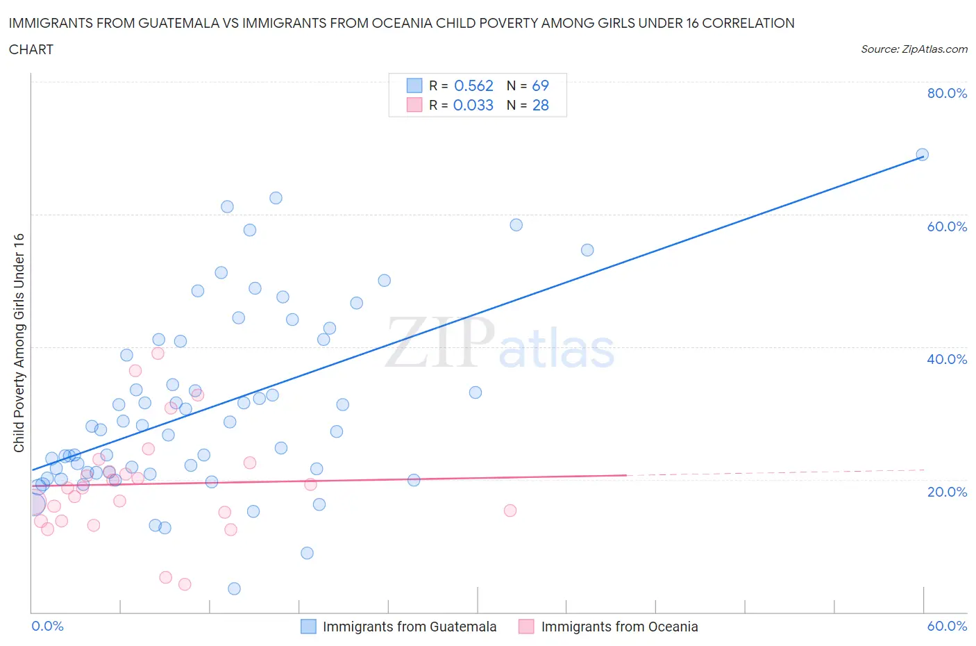 Immigrants from Guatemala vs Immigrants from Oceania Child Poverty Among Girls Under 16