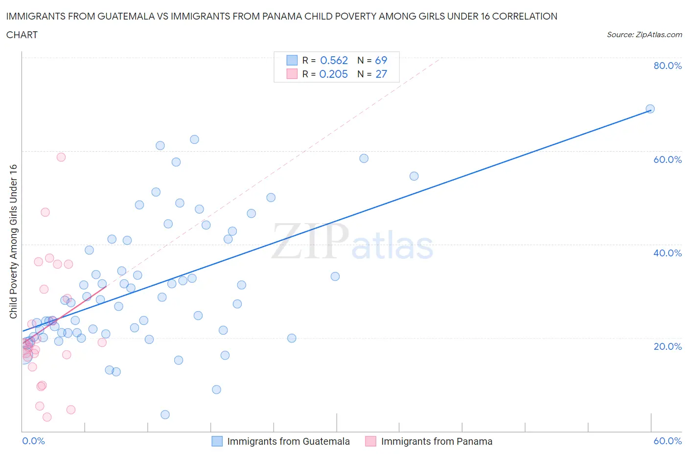Immigrants from Guatemala vs Immigrants from Panama Child Poverty Among Girls Under 16