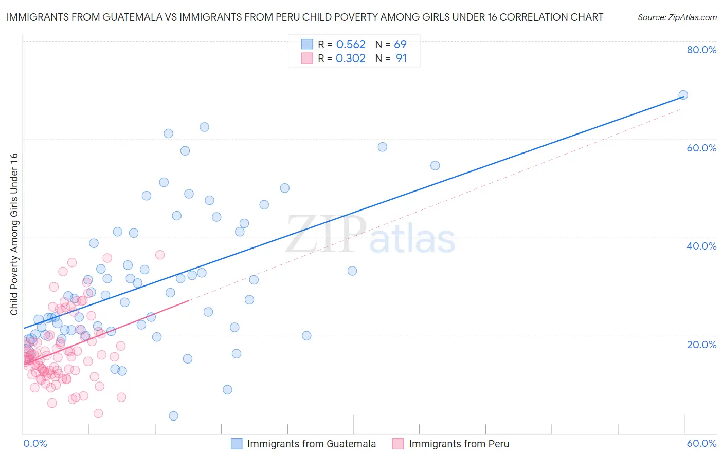Immigrants from Guatemala vs Immigrants from Peru Child Poverty Among Girls Under 16
