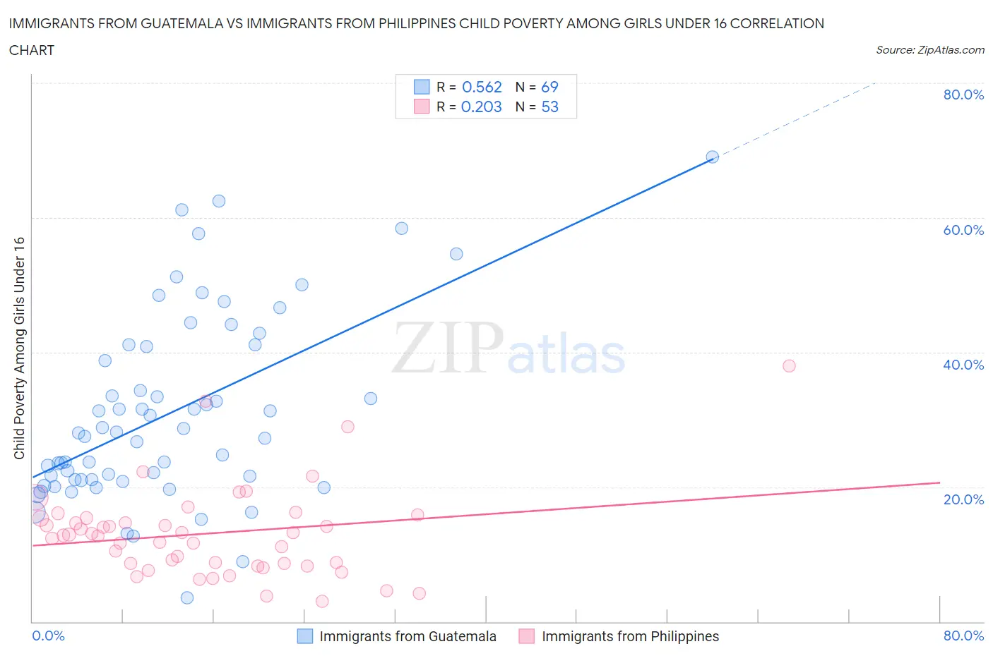 Immigrants from Guatemala vs Immigrants from Philippines Child Poverty Among Girls Under 16