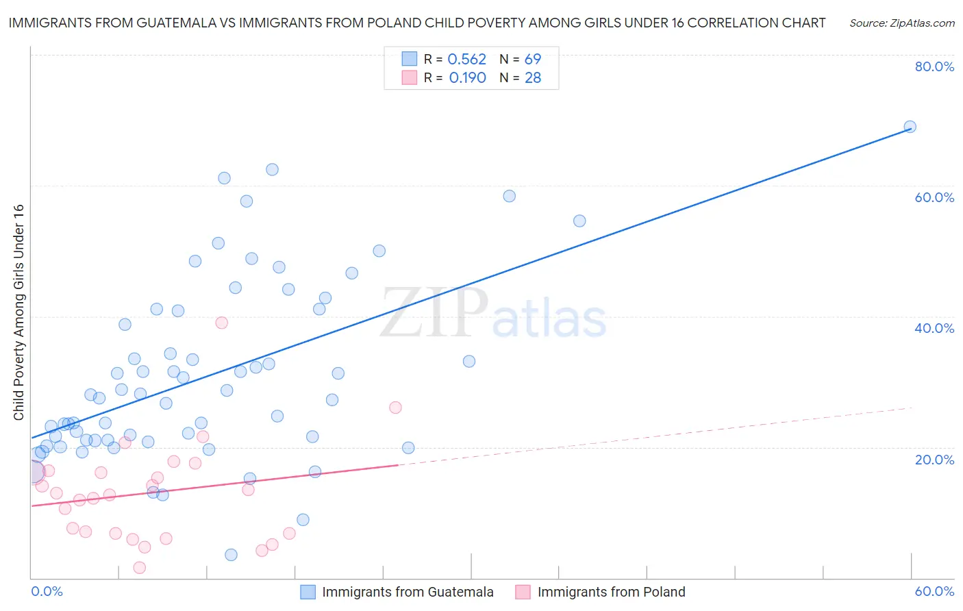 Immigrants from Guatemala vs Immigrants from Poland Child Poverty Among Girls Under 16