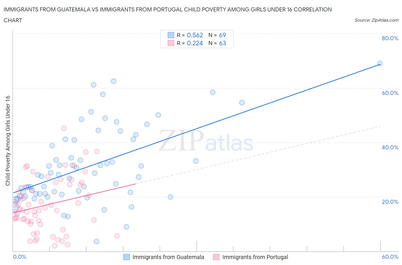 Immigrants from Guatemala vs Immigrants from Portugal Child Poverty Among Girls Under 16