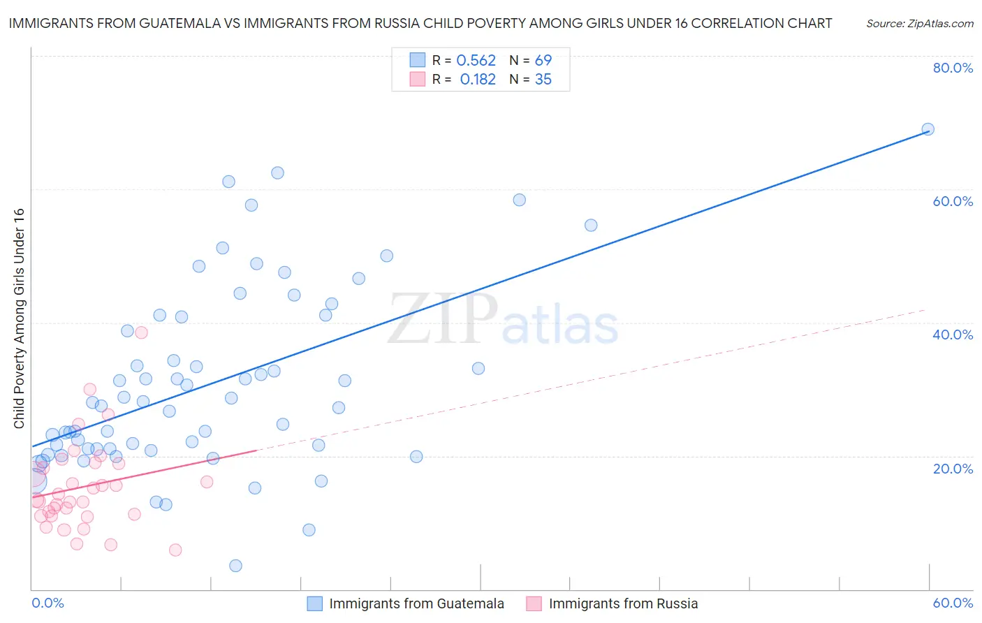 Immigrants from Guatemala vs Immigrants from Russia Child Poverty Among Girls Under 16