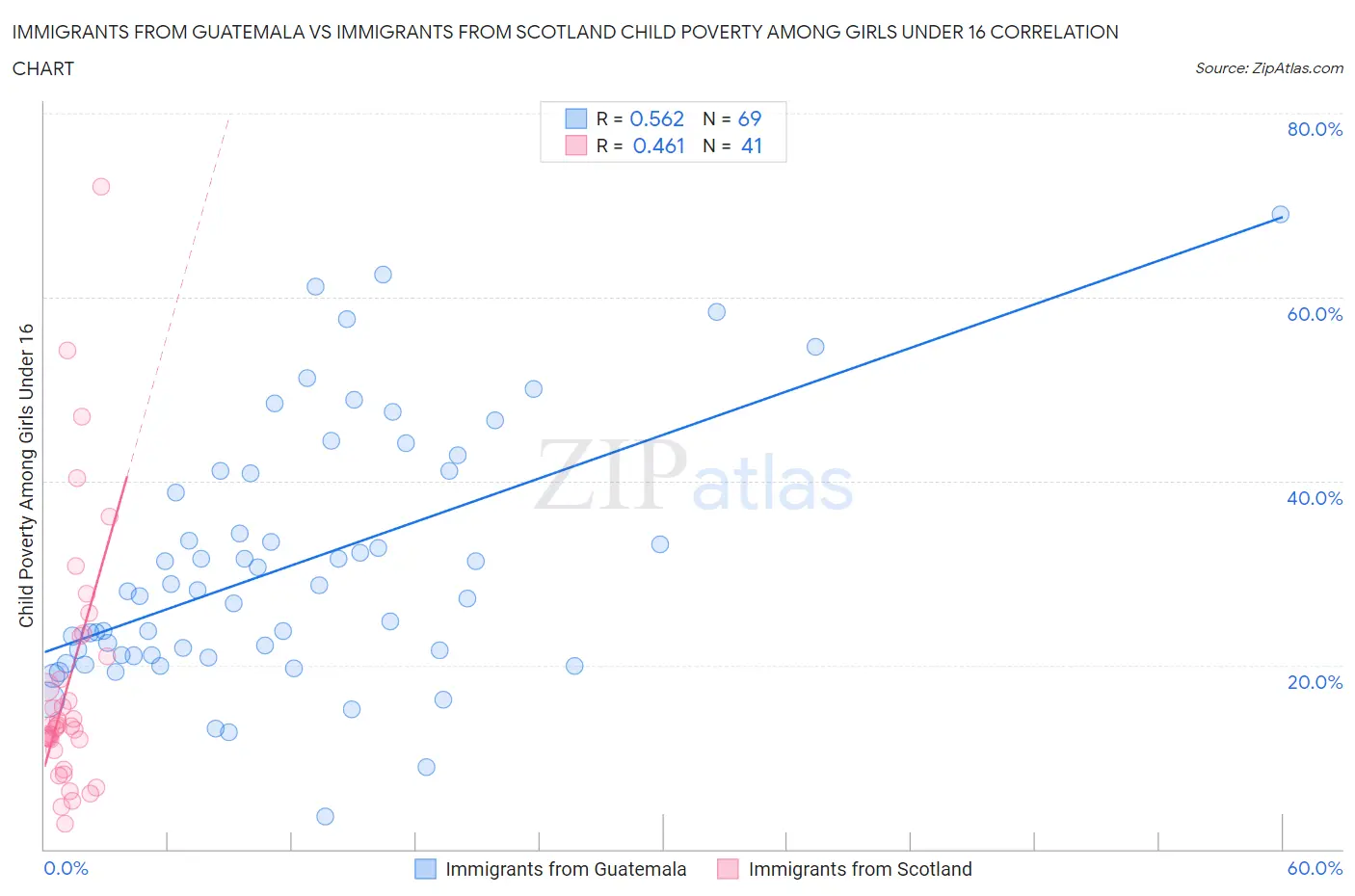 Immigrants from Guatemala vs Immigrants from Scotland Child Poverty Among Girls Under 16