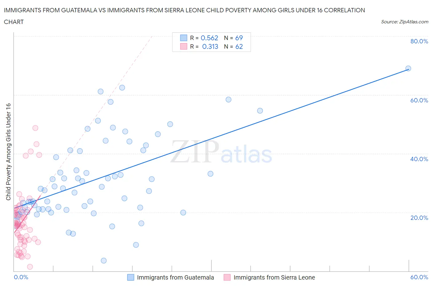 Immigrants from Guatemala vs Immigrants from Sierra Leone Child Poverty Among Girls Under 16
