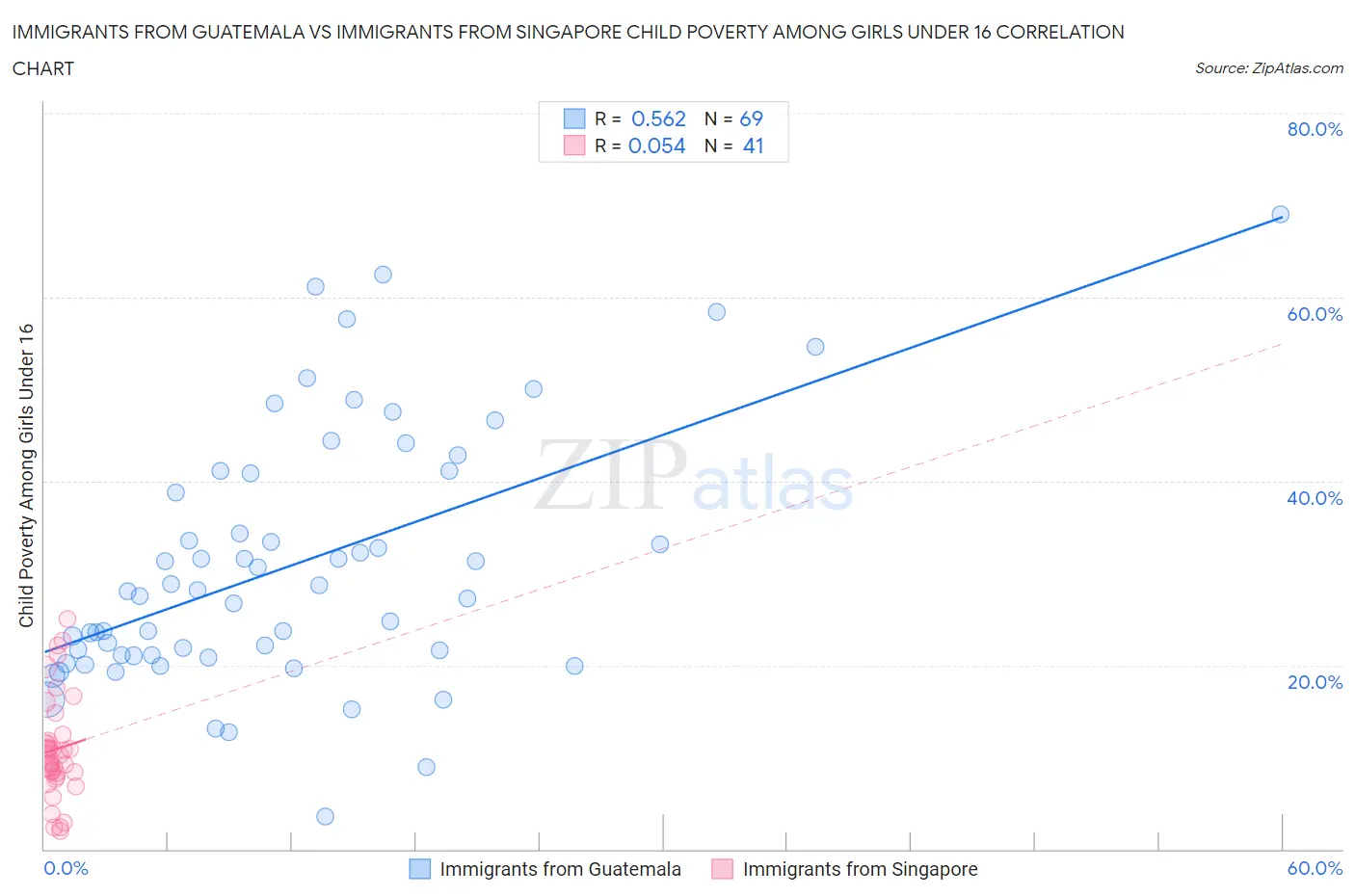Immigrants from Guatemala vs Immigrants from Singapore Child Poverty Among Girls Under 16