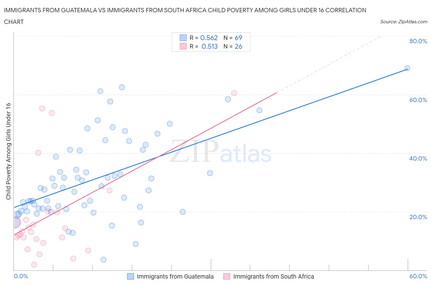 Immigrants from Guatemala vs Immigrants from South Africa Child Poverty Among Girls Under 16
