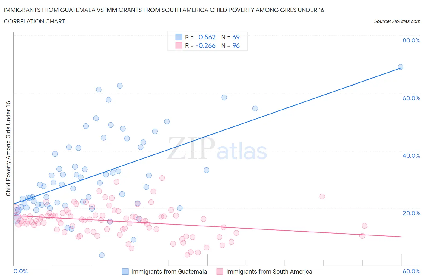 Immigrants from Guatemala vs Immigrants from South America Child Poverty Among Girls Under 16