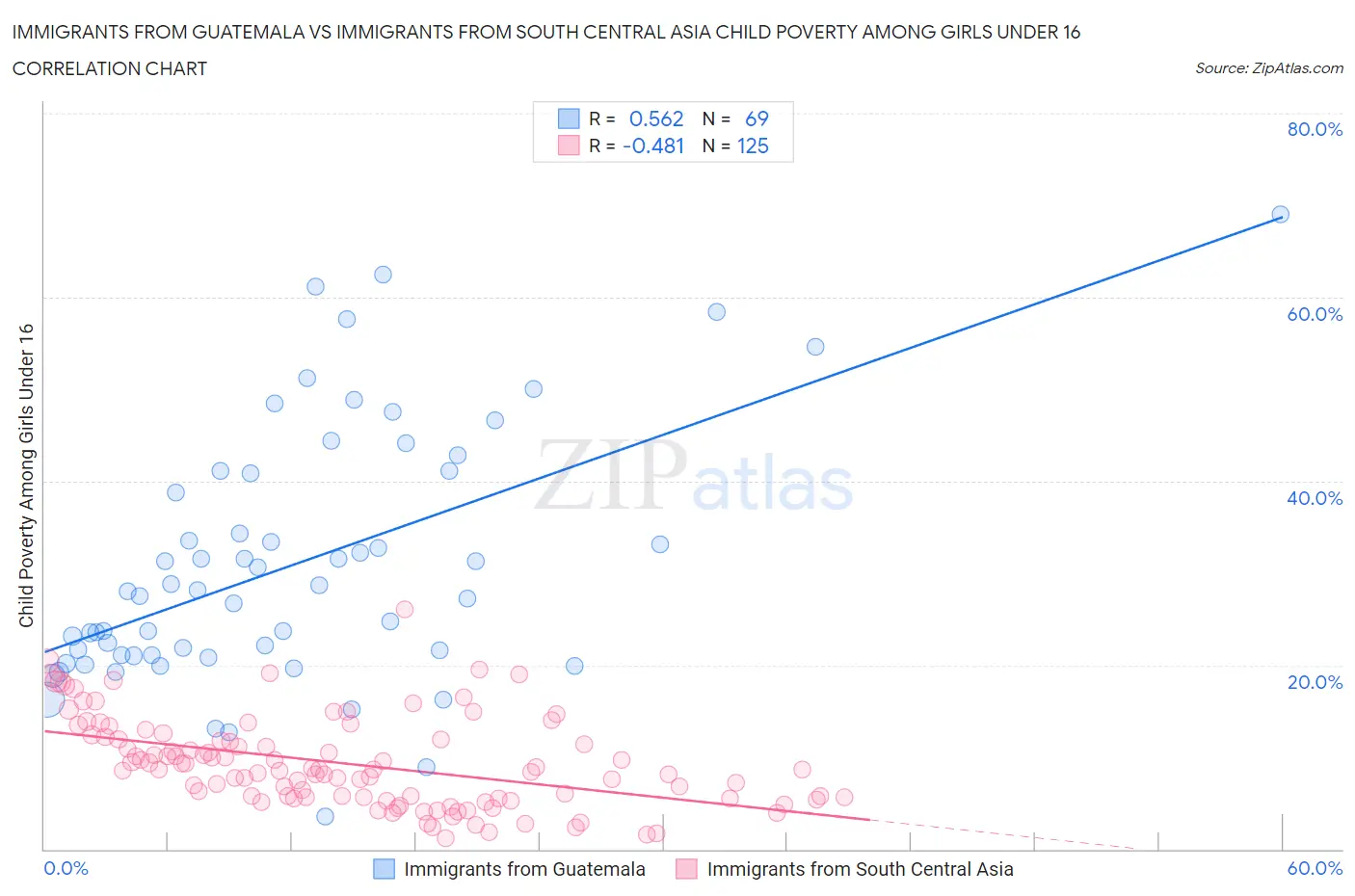 Immigrants from Guatemala vs Immigrants from South Central Asia Child Poverty Among Girls Under 16