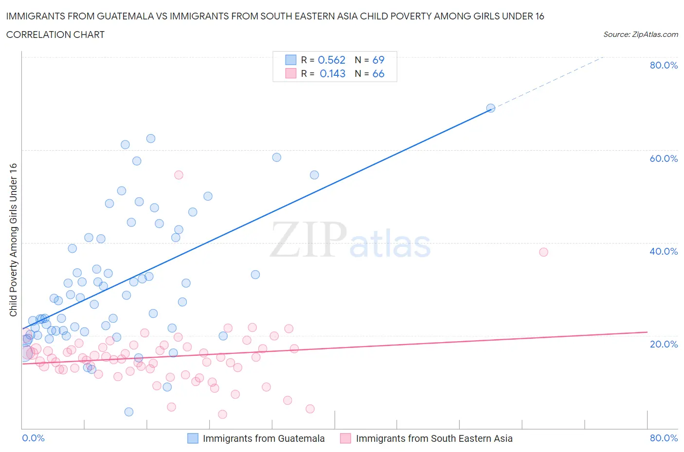 Immigrants from Guatemala vs Immigrants from South Eastern Asia Child Poverty Among Girls Under 16