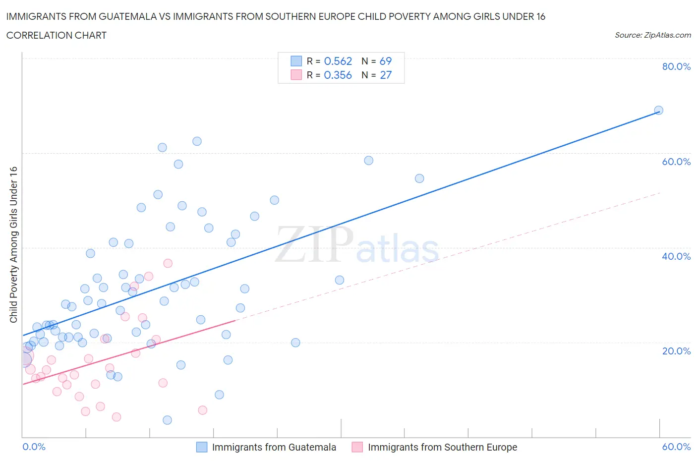 Immigrants from Guatemala vs Immigrants from Southern Europe Child Poverty Among Girls Under 16