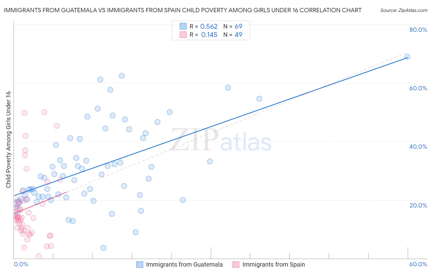 Immigrants from Guatemala vs Immigrants from Spain Child Poverty Among Girls Under 16
