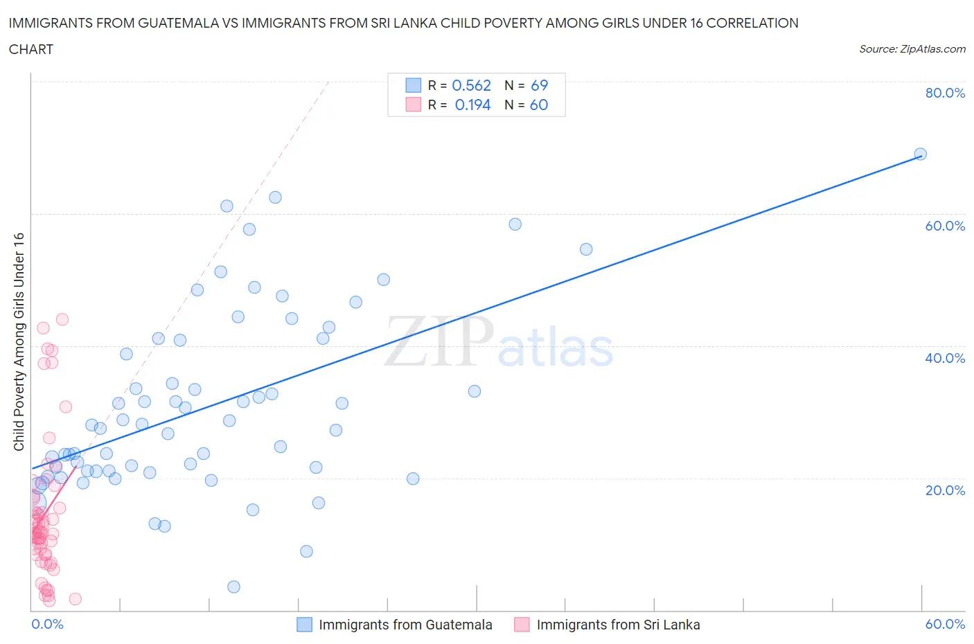Immigrants from Guatemala vs Immigrants from Sri Lanka Child Poverty Among Girls Under 16