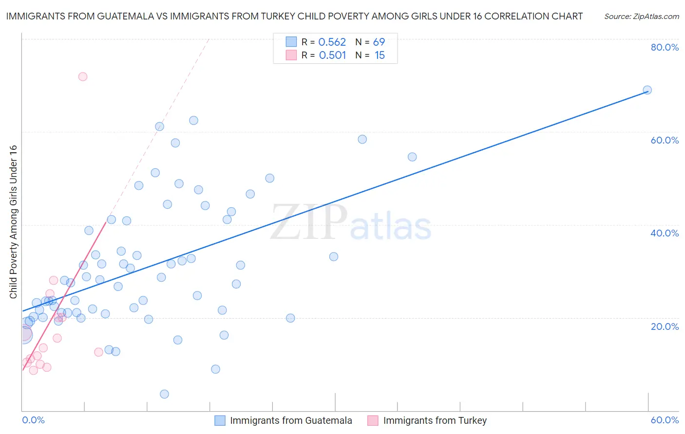 Immigrants from Guatemala vs Immigrants from Turkey Child Poverty Among Girls Under 16