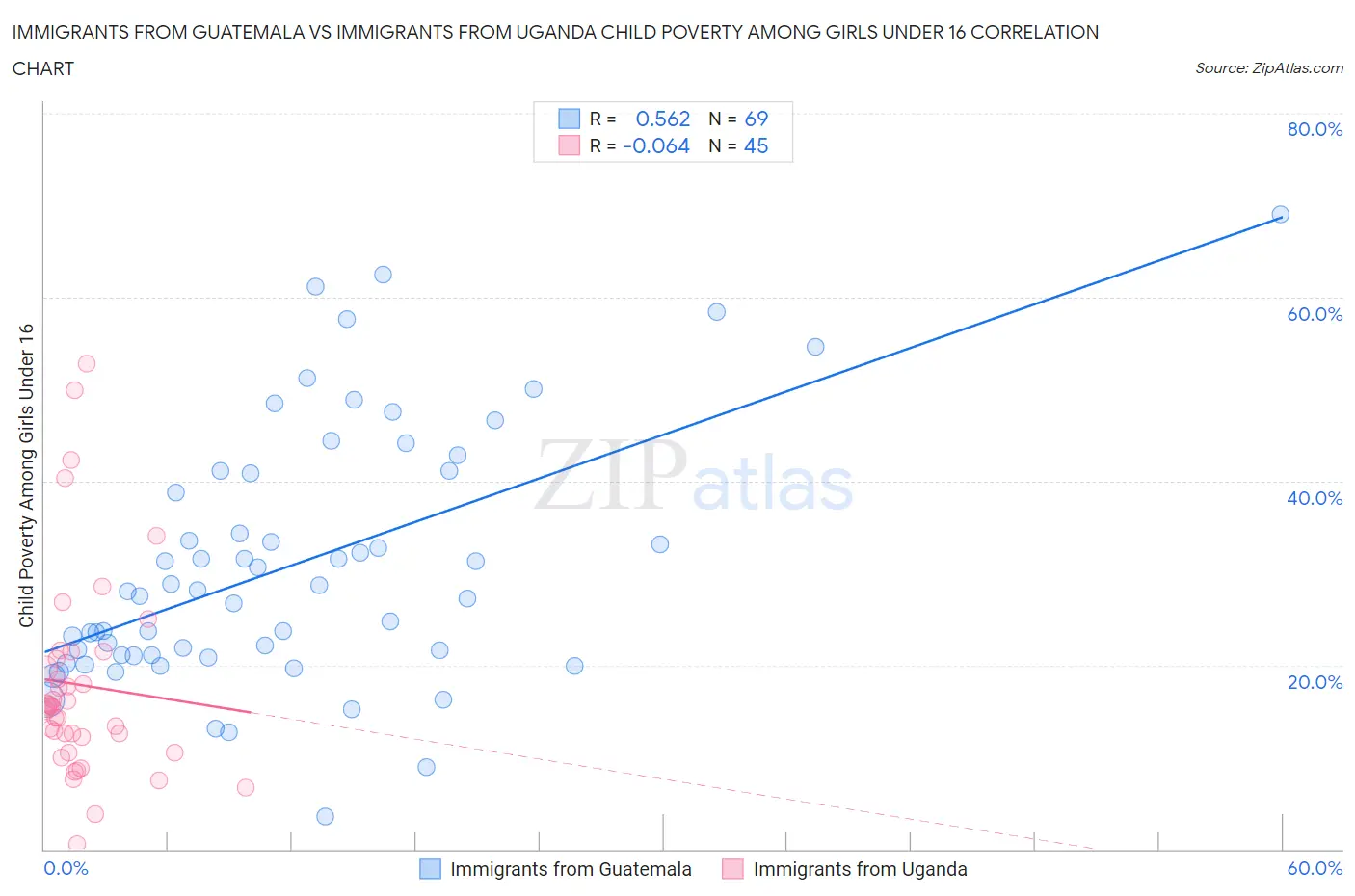 Immigrants from Guatemala vs Immigrants from Uganda Child Poverty Among Girls Under 16
