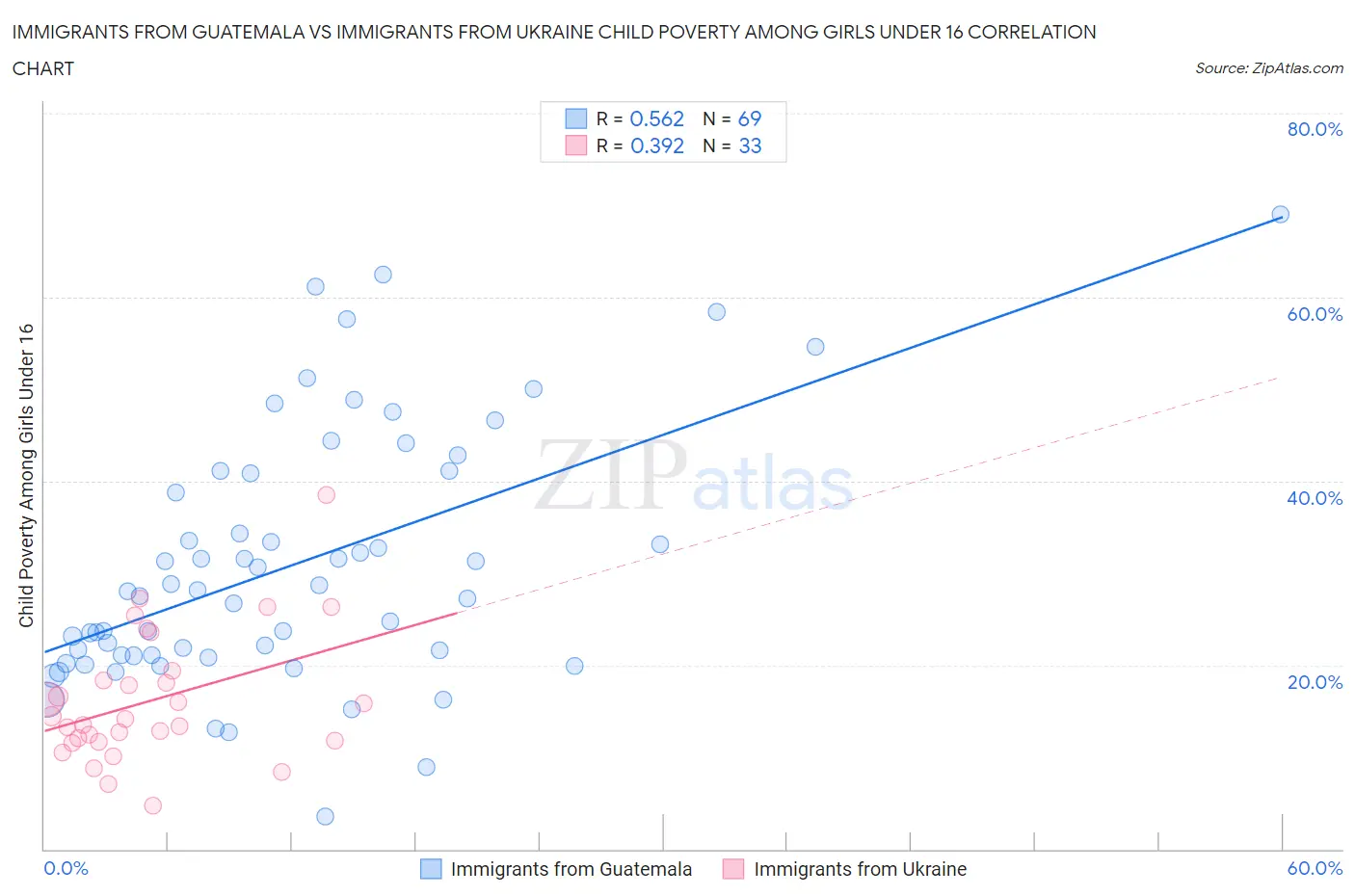 Immigrants from Guatemala vs Immigrants from Ukraine Child Poverty Among Girls Under 16