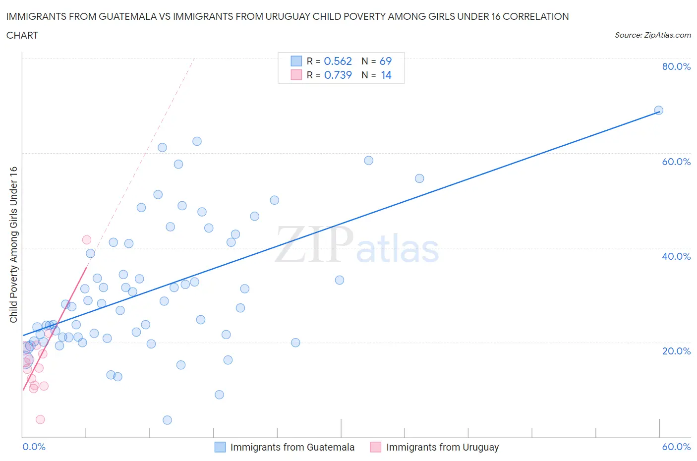 Immigrants from Guatemala vs Immigrants from Uruguay Child Poverty Among Girls Under 16