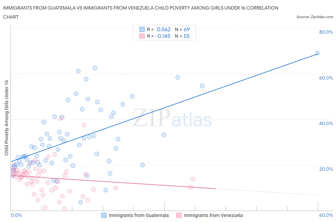 Immigrants from Guatemala vs Immigrants from Venezuela Child Poverty Among Girls Under 16