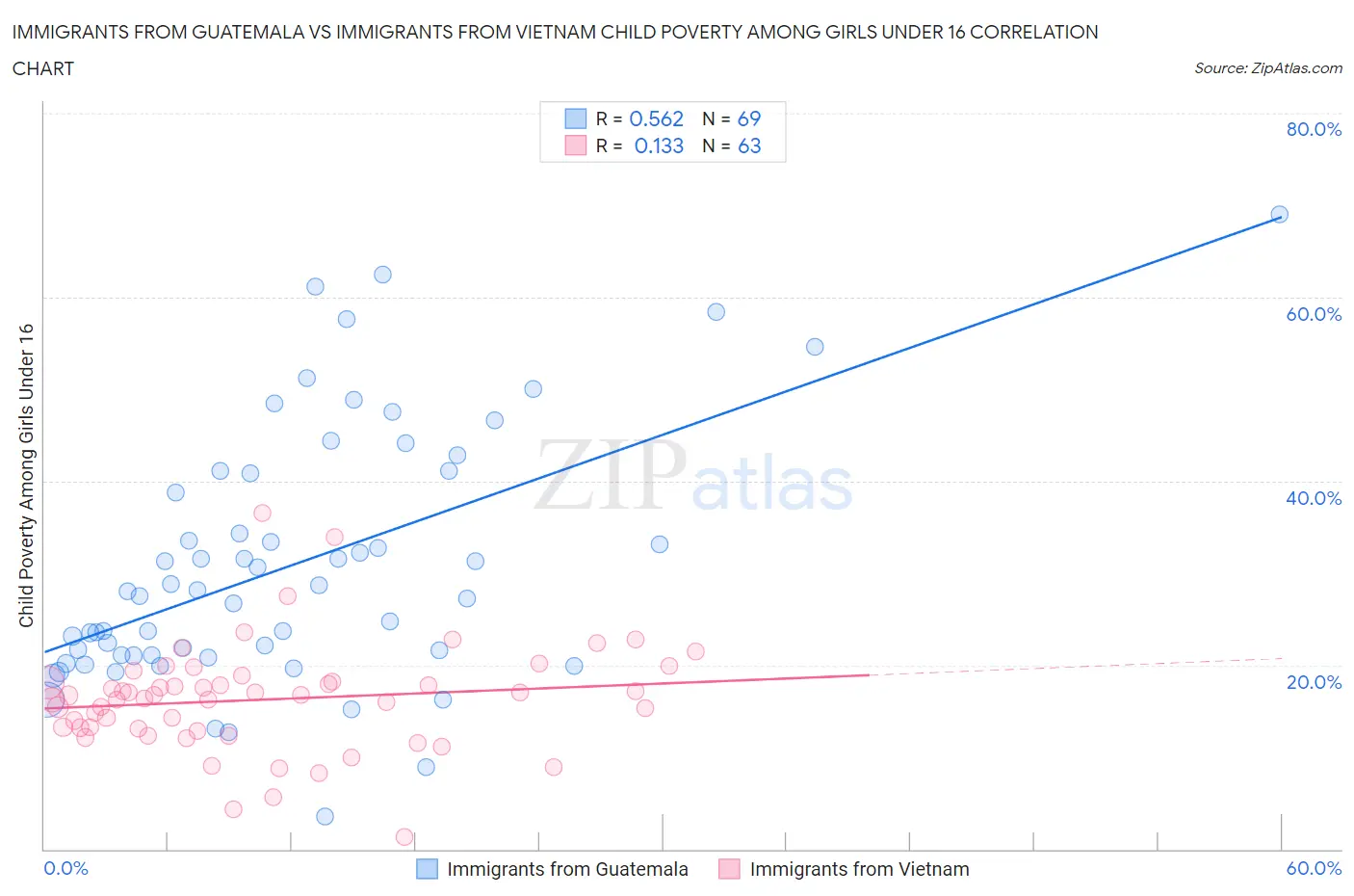 Immigrants from Guatemala vs Immigrants from Vietnam Child Poverty Among Girls Under 16