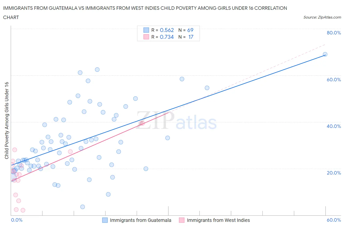 Immigrants from Guatemala vs Immigrants from West Indies Child Poverty Among Girls Under 16