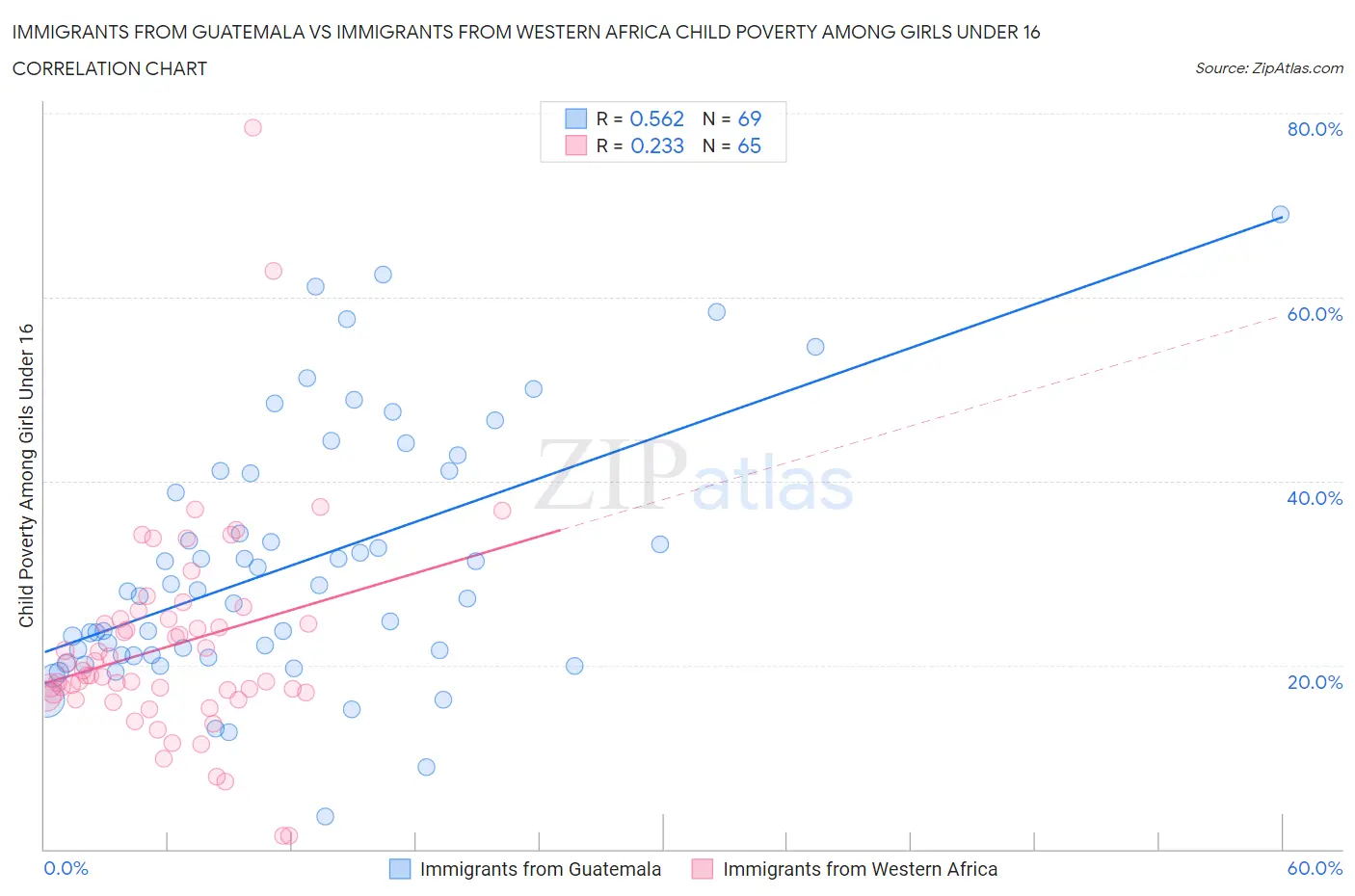 Immigrants from Guatemala vs Immigrants from Western Africa Child Poverty Among Girls Under 16