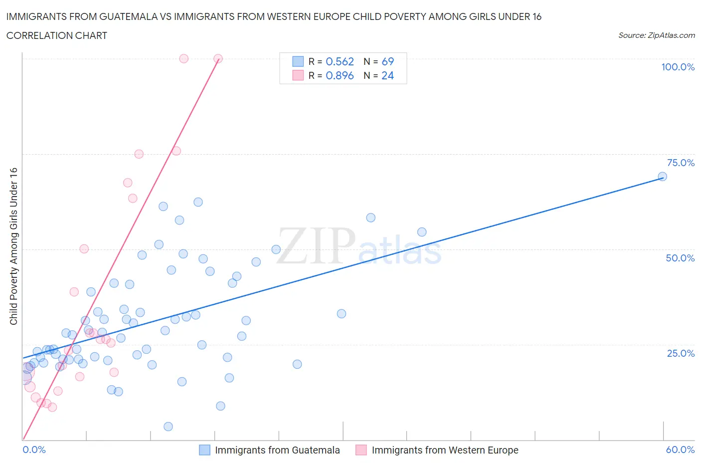 Immigrants from Guatemala vs Immigrants from Western Europe Child Poverty Among Girls Under 16