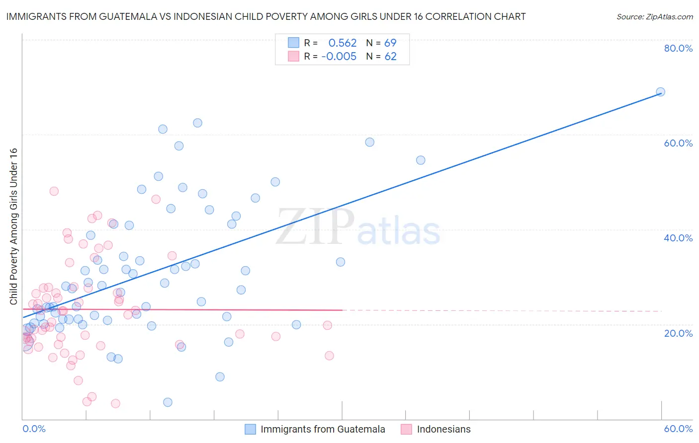 Immigrants from Guatemala vs Indonesian Child Poverty Among Girls Under 16