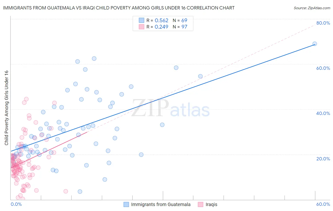 Immigrants from Guatemala vs Iraqi Child Poverty Among Girls Under 16