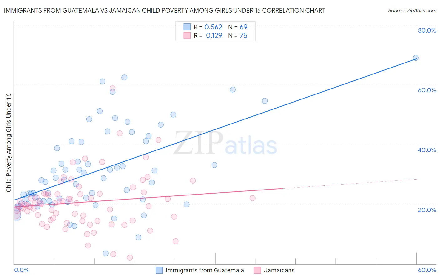 Immigrants from Guatemala vs Jamaican Child Poverty Among Girls Under 16