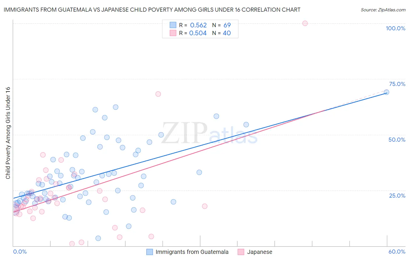 Immigrants from Guatemala vs Japanese Child Poverty Among Girls Under 16