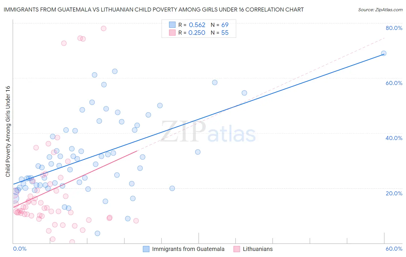Immigrants from Guatemala vs Lithuanian Child Poverty Among Girls Under 16